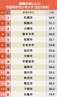 食事がおいしい都道府県&市区町村ランキング-2.jpg